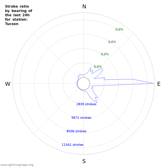 Grafikonok: Stroke ratio by bearing