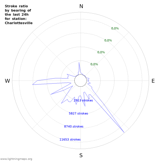 Grafikonok: Stroke ratio by bearing