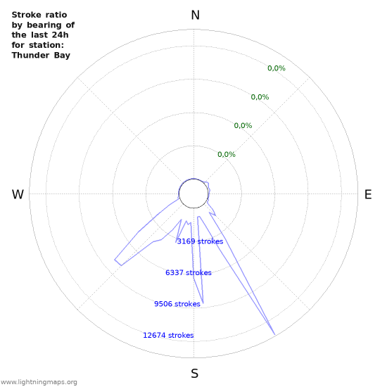 Grafikonok: Stroke ratio by bearing