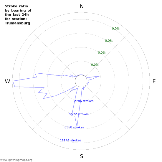 Grafikonok: Stroke ratio by bearing