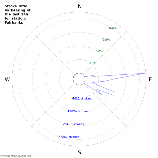 Grafikonok: Stroke ratio by bearing