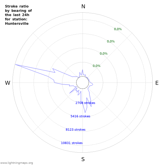 Grafikonok: Stroke ratio by bearing