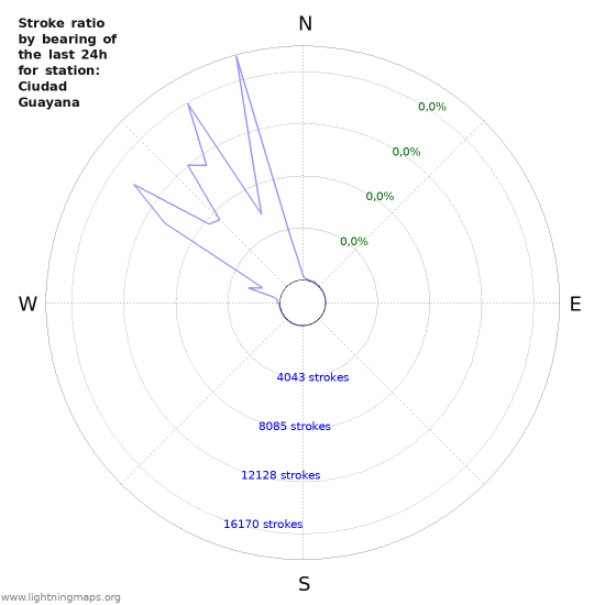 Grafikonok: Stroke ratio by bearing