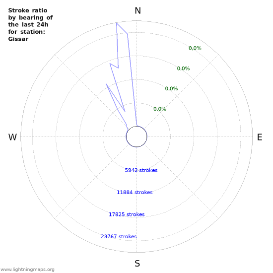 Grafikonok: Stroke ratio by bearing