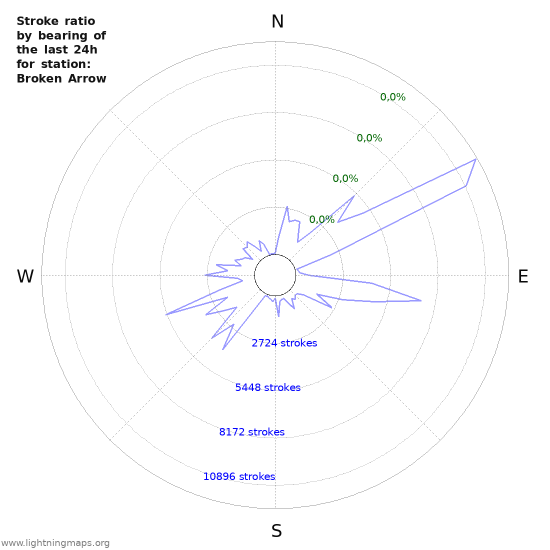 Grafikonok: Stroke ratio by bearing