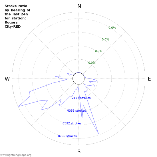 Grafikonok: Stroke ratio by bearing