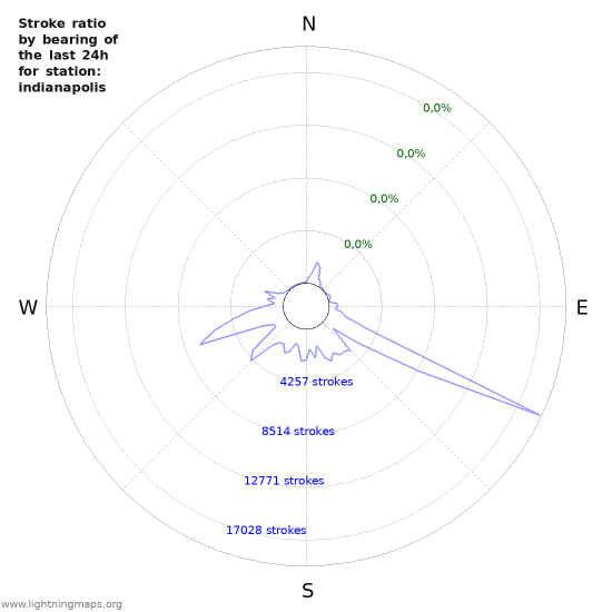 Grafikonok: Stroke ratio by bearing