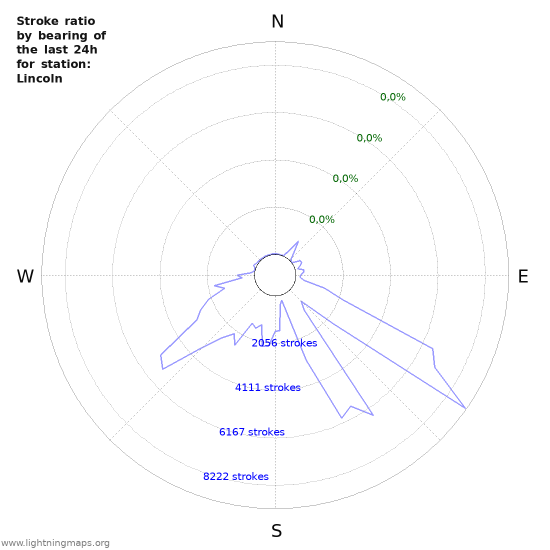 Grafikonok: Stroke ratio by bearing