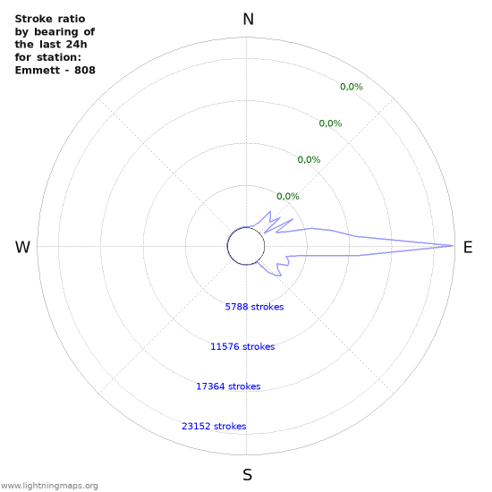 Grafikonok: Stroke ratio by bearing