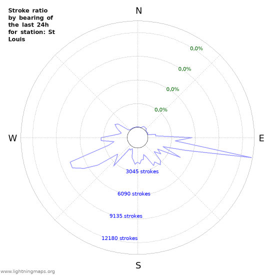 Grafikonok: Stroke ratio by bearing