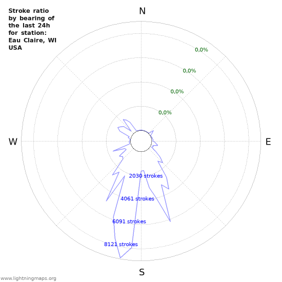 Grafikonok: Stroke ratio by bearing