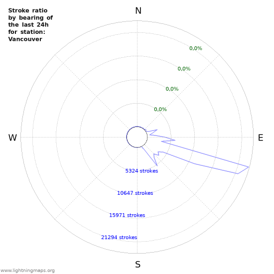 Grafikonok: Stroke ratio by bearing