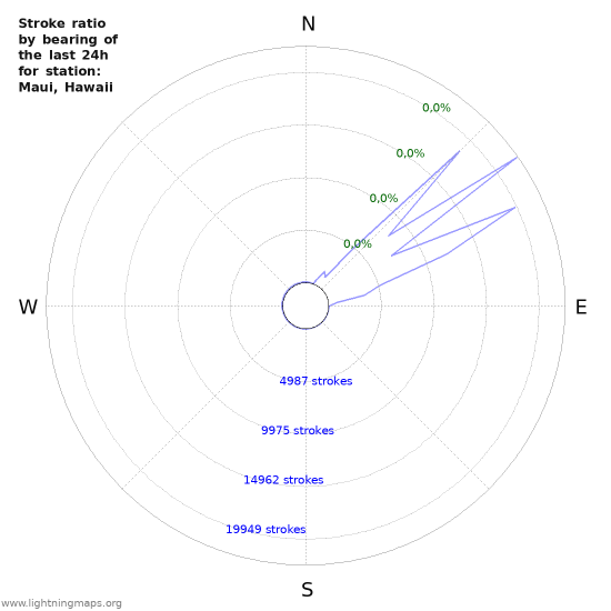 Grafikonok: Stroke ratio by bearing