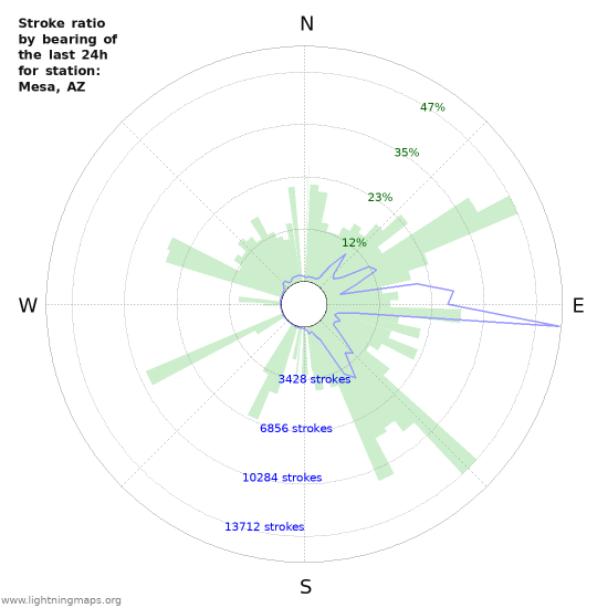 Grafikonok: Stroke ratio by bearing