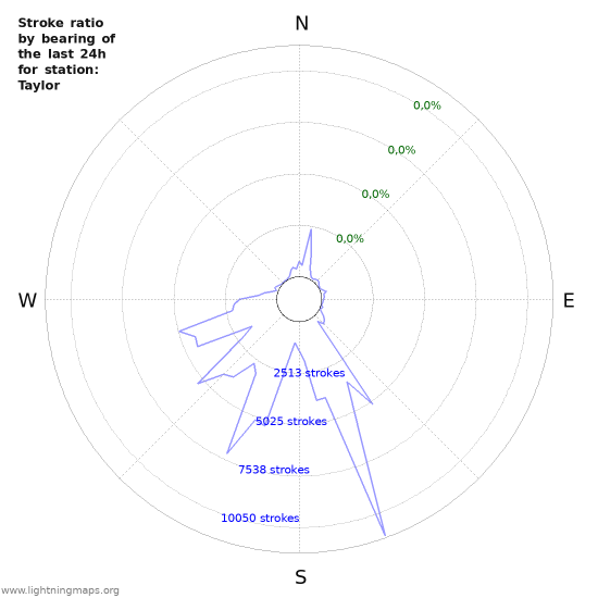 Grafikonok: Stroke ratio by bearing