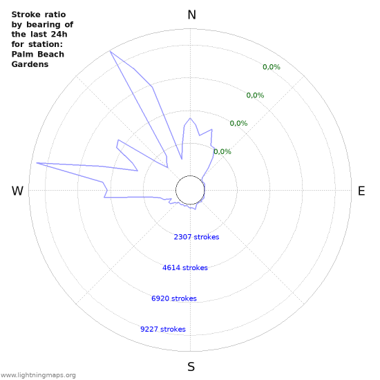 Grafikonok: Stroke ratio by bearing