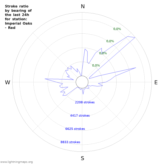 Grafikonok: Stroke ratio by bearing