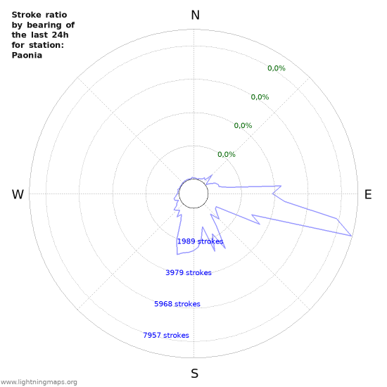 Grafikonok: Stroke ratio by bearing