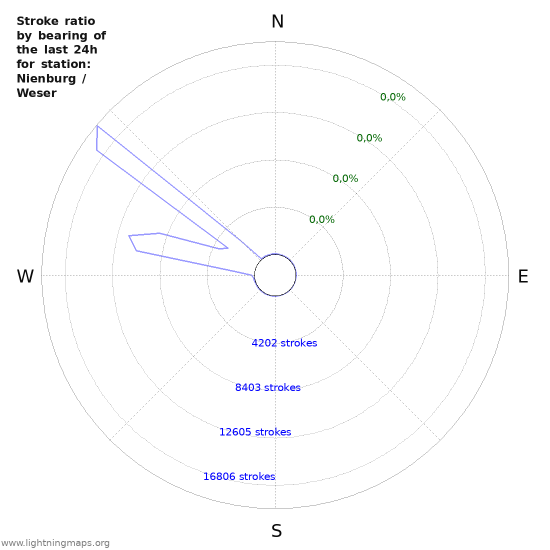 Grafikonok: Stroke ratio by bearing