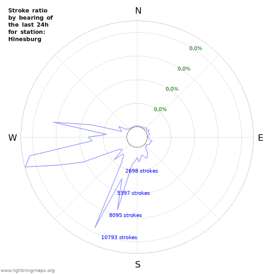 Grafikonok: Stroke ratio by bearing