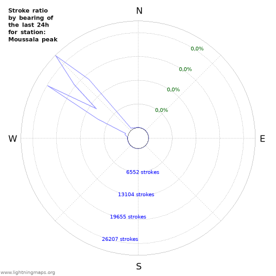 Grafikonok: Stroke ratio by bearing