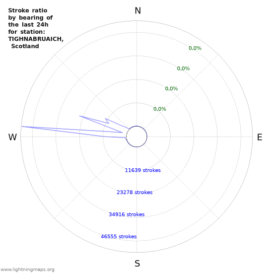 Grafikonok: Stroke ratio by bearing