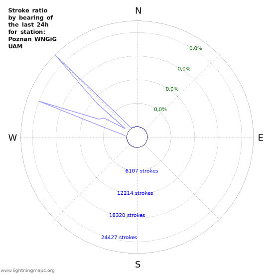 Grafikonok: Stroke ratio by bearing