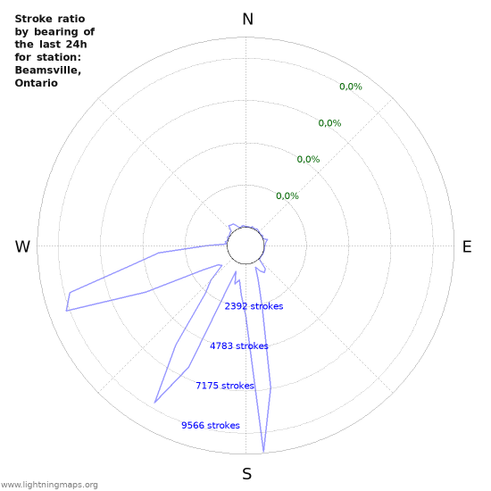 Grafikonok: Stroke ratio by bearing