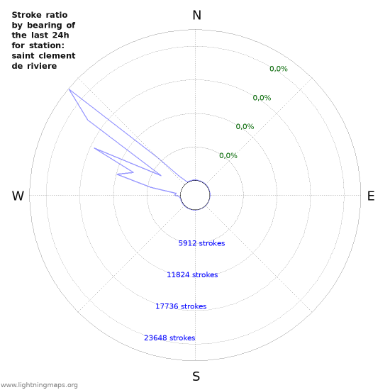 Grafikonok: Stroke ratio by bearing