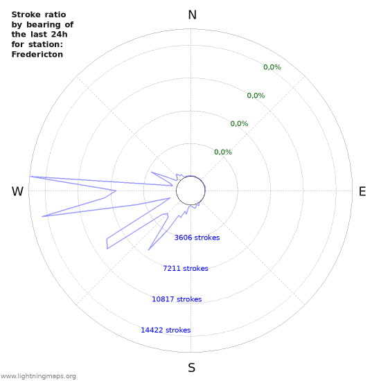 Grafikonok: Stroke ratio by bearing