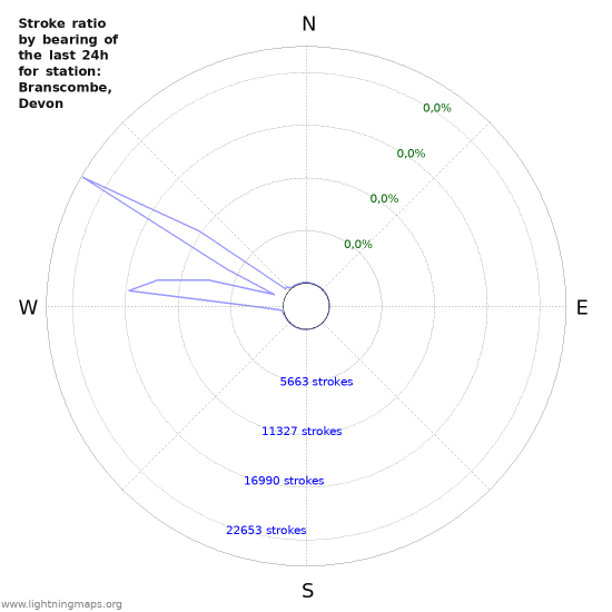 Grafikonok: Stroke ratio by bearing