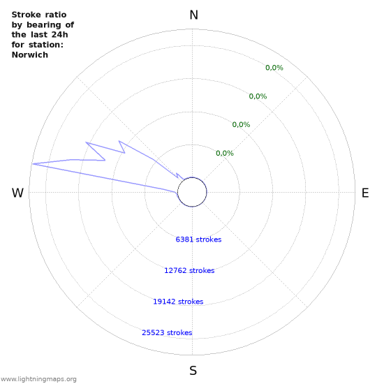 Grafikonok: Stroke ratio by bearing