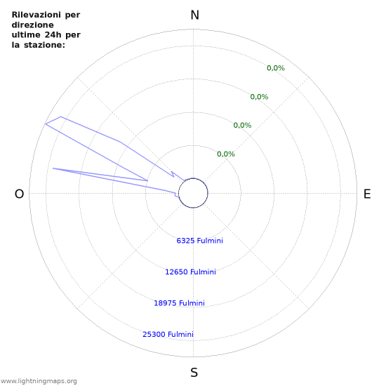 Grafico: Rilevazioni per direzione