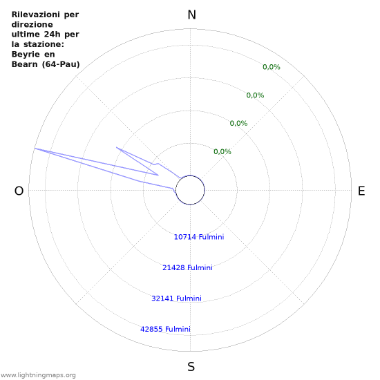 Grafico: Rilevazioni per direzione