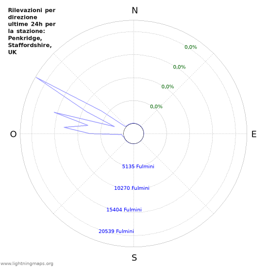 Grafico: Rilevazioni per direzione