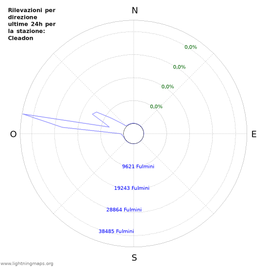 Grafico: Rilevazioni per direzione