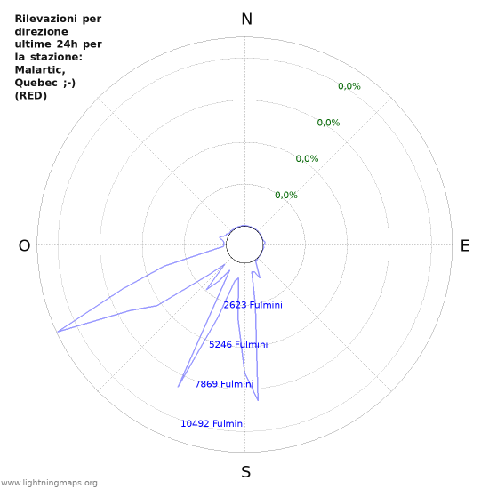 Grafico: Rilevazioni per direzione