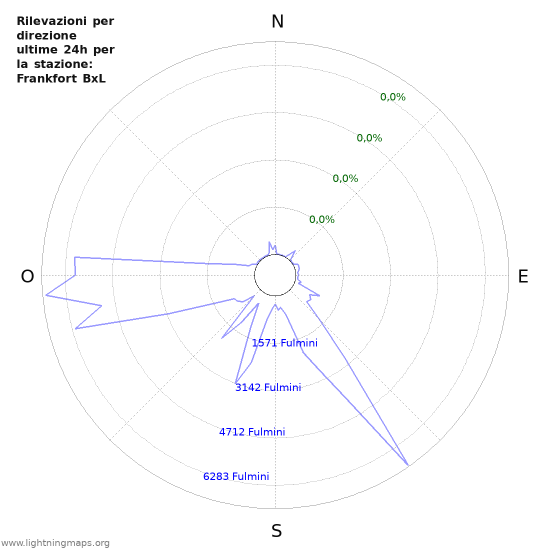 Grafico: Rilevazioni per direzione