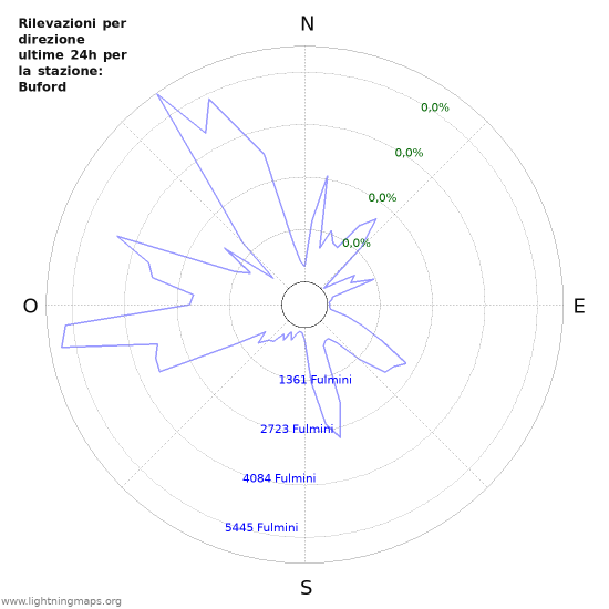 Grafico: Rilevazioni per direzione