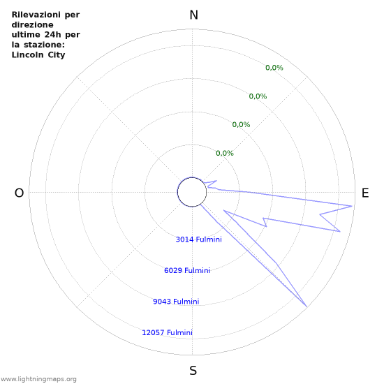 Grafico: Rilevazioni per direzione