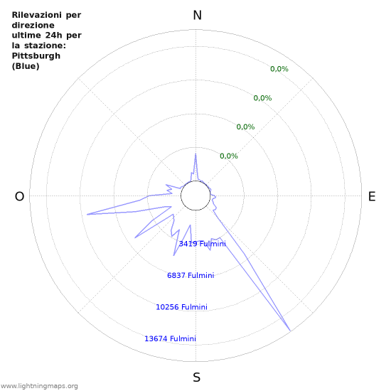 Grafico: Rilevazioni per direzione