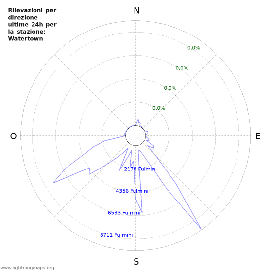 Grafico: Rilevazioni per direzione