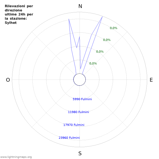 Grafico: Rilevazioni per direzione