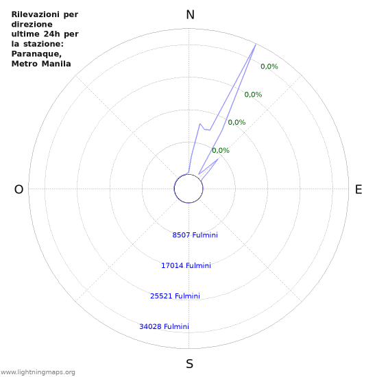 Grafico: Rilevazioni per direzione