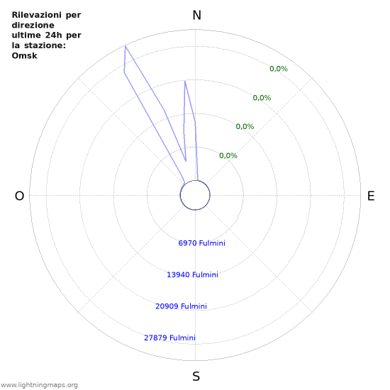 Grafico: Rilevazioni per direzione