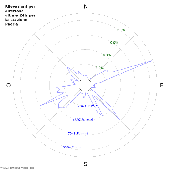 Grafico: Rilevazioni per direzione