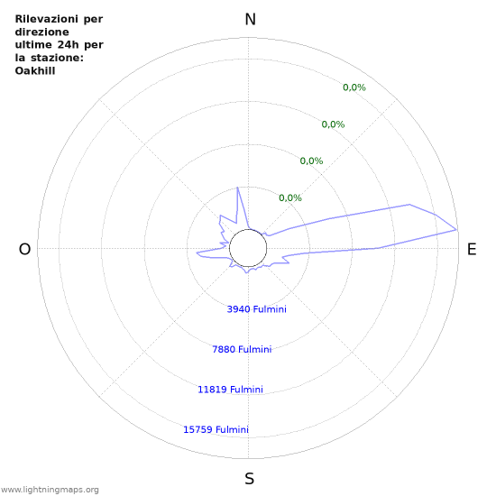 Grafico: Rilevazioni per direzione