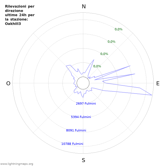 Grafico: Rilevazioni per direzione