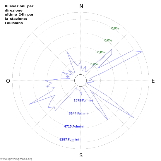 Grafico: Rilevazioni per direzione