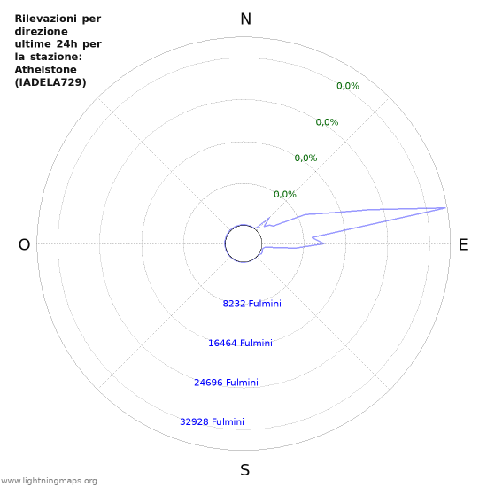 Grafico: Rilevazioni per direzione